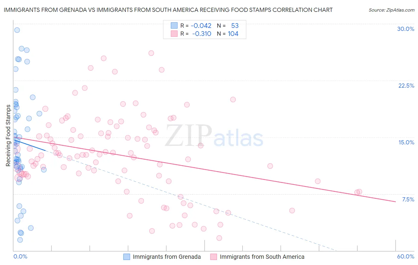 Immigrants from Grenada vs Immigrants from South America Receiving Food Stamps