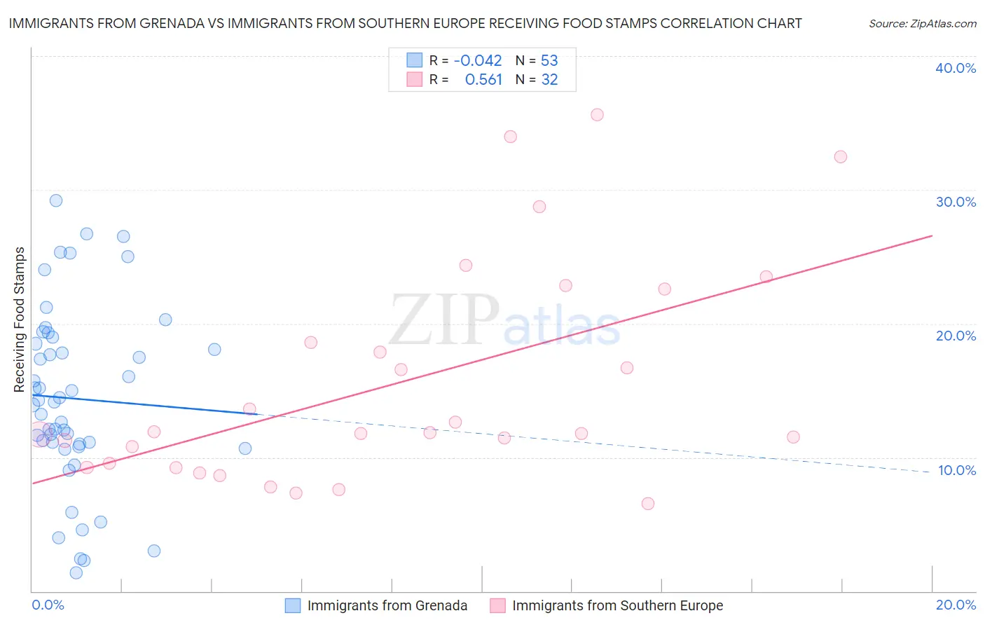 Immigrants from Grenada vs Immigrants from Southern Europe Receiving Food Stamps