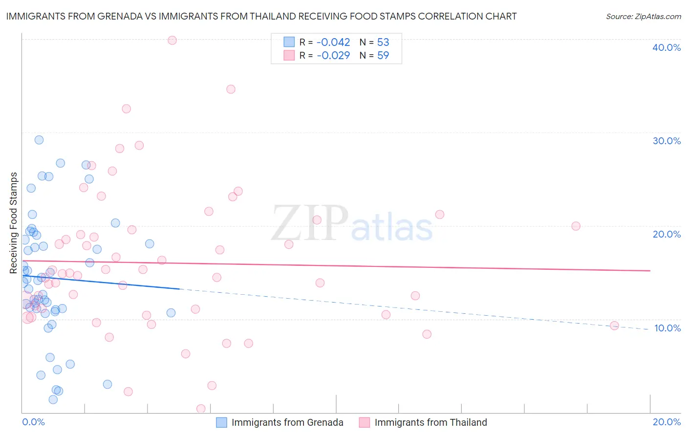 Immigrants from Grenada vs Immigrants from Thailand Receiving Food Stamps