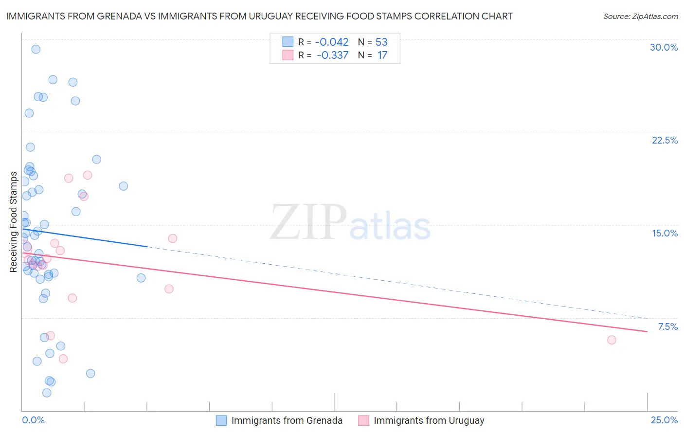 Immigrants from Grenada vs Immigrants from Uruguay Receiving Food Stamps