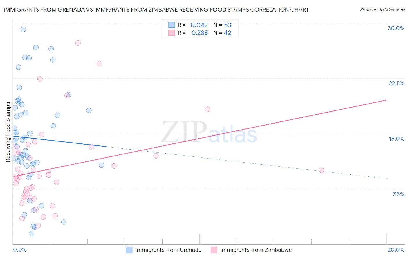 Immigrants from Grenada vs Immigrants from Zimbabwe Receiving Food Stamps