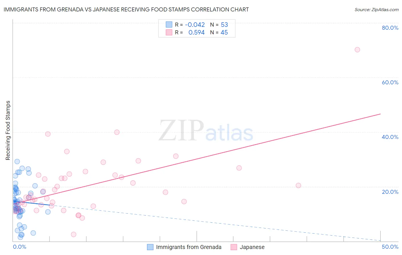 Immigrants from Grenada vs Japanese Receiving Food Stamps