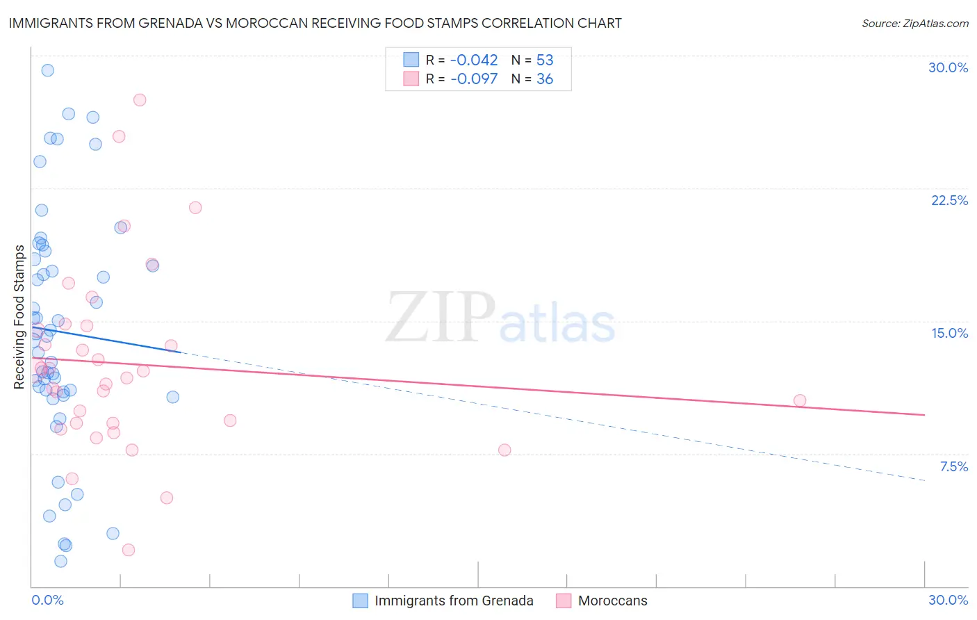 Immigrants from Grenada vs Moroccan Receiving Food Stamps