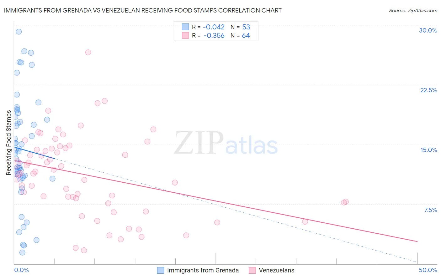 Immigrants from Grenada vs Venezuelan Receiving Food Stamps