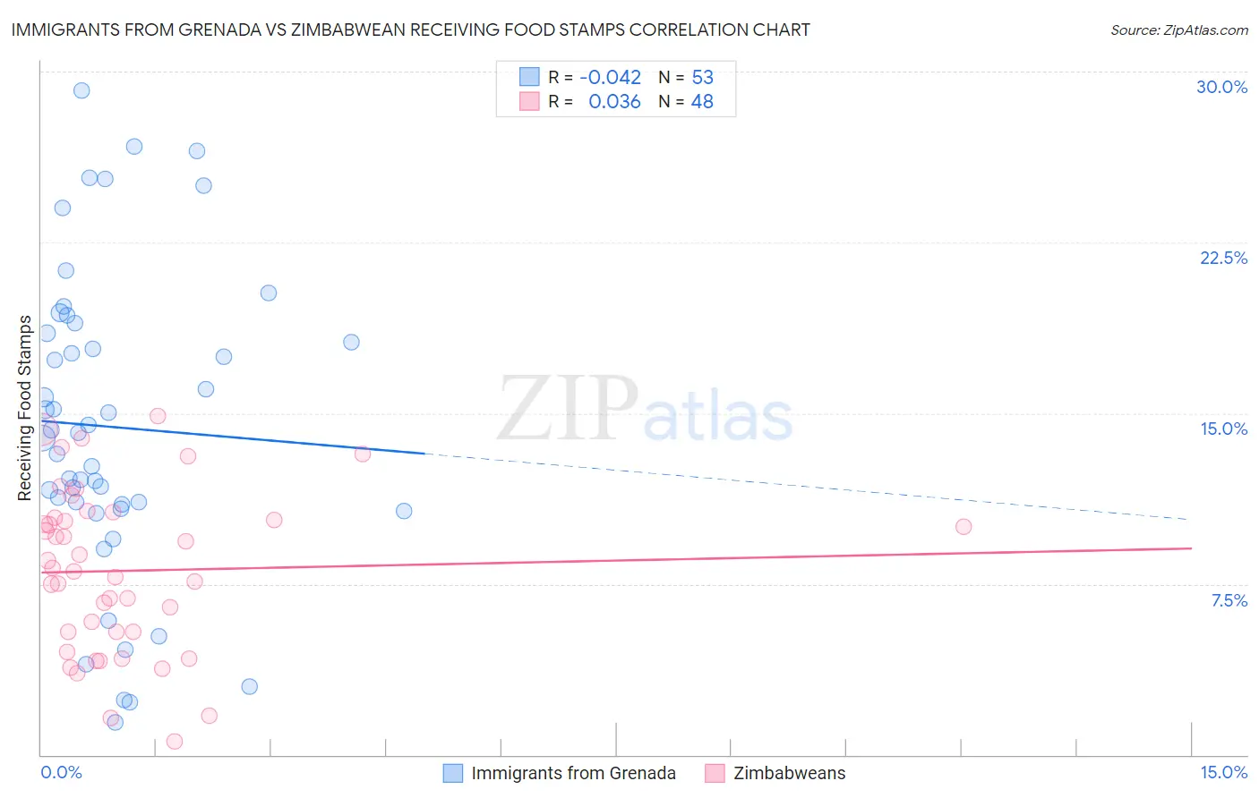 Immigrants from Grenada vs Zimbabwean Receiving Food Stamps