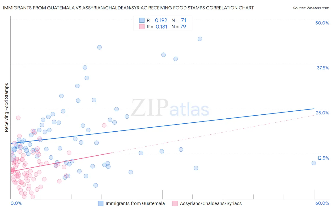 Immigrants from Guatemala vs Assyrian/Chaldean/Syriac Receiving Food Stamps