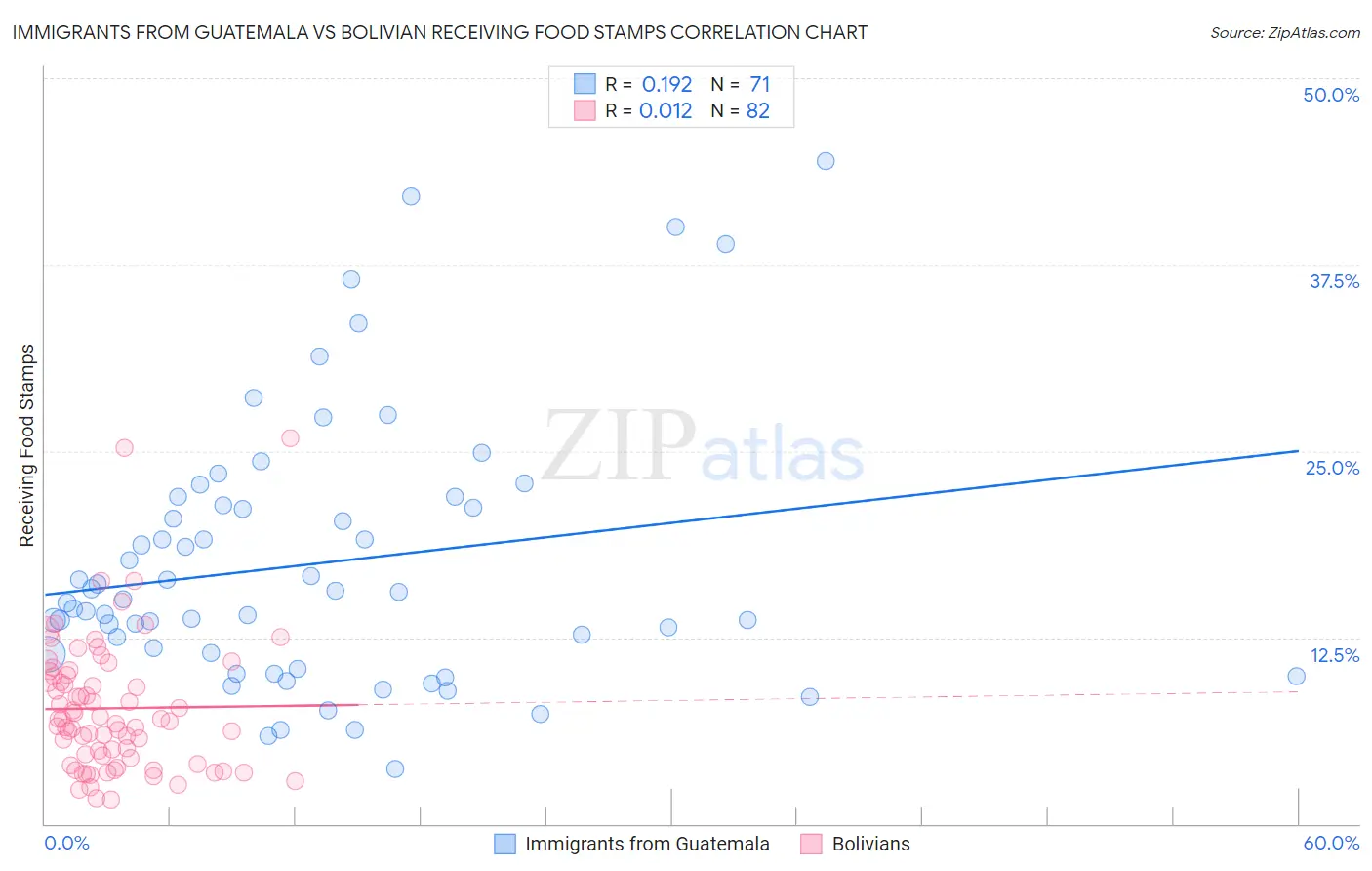 Immigrants from Guatemala vs Bolivian Receiving Food Stamps