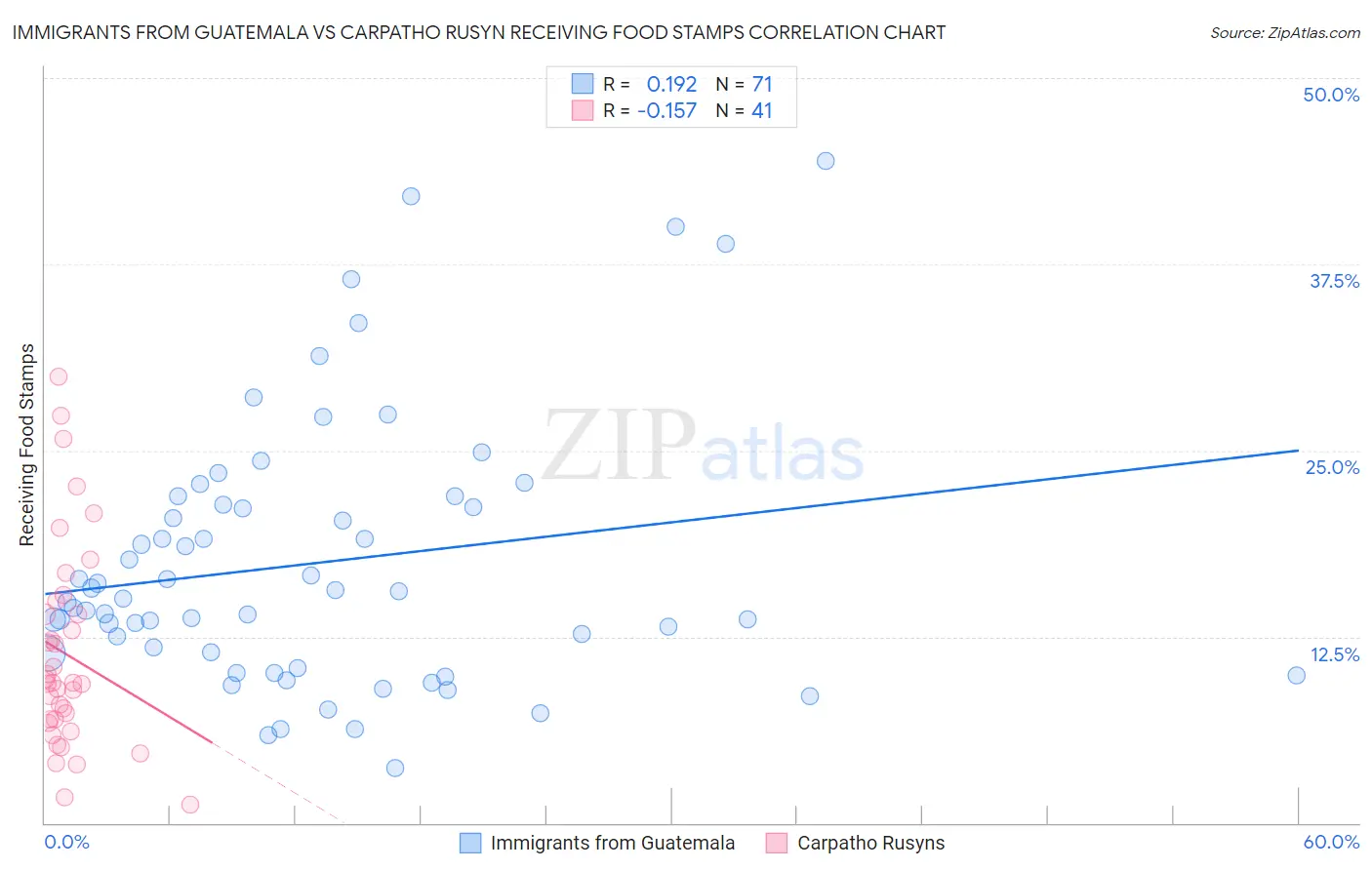 Immigrants from Guatemala vs Carpatho Rusyn Receiving Food Stamps