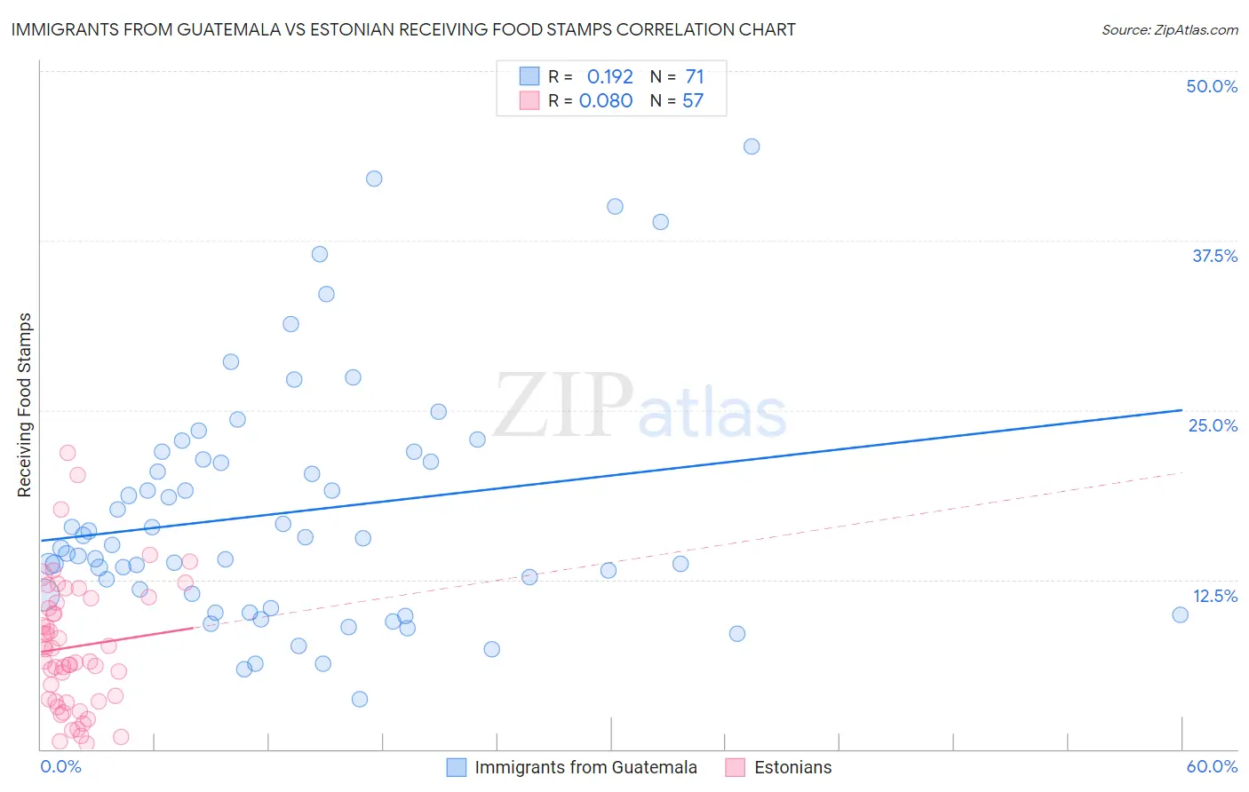 Immigrants from Guatemala vs Estonian Receiving Food Stamps