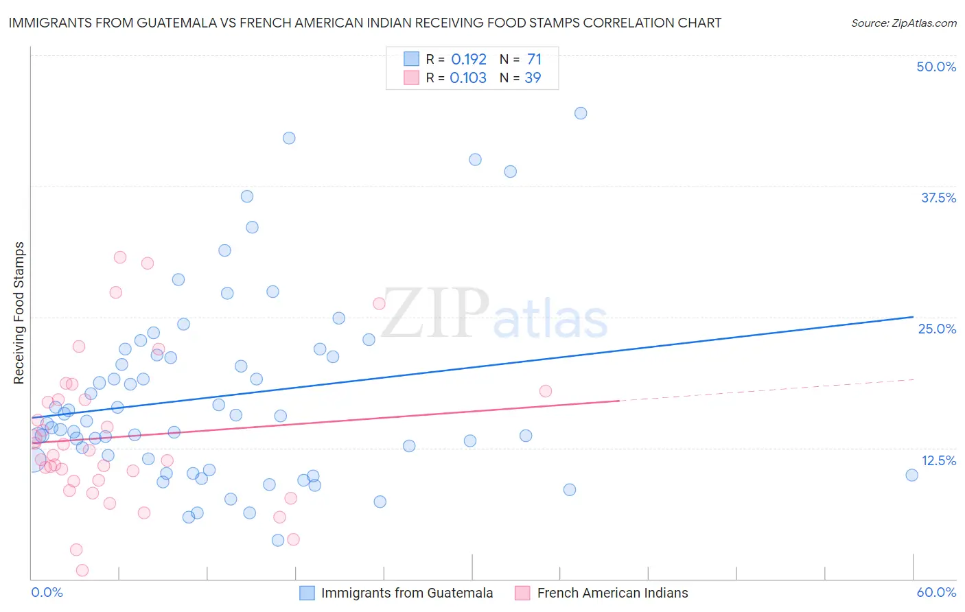 Immigrants from Guatemala vs French American Indian Receiving Food Stamps