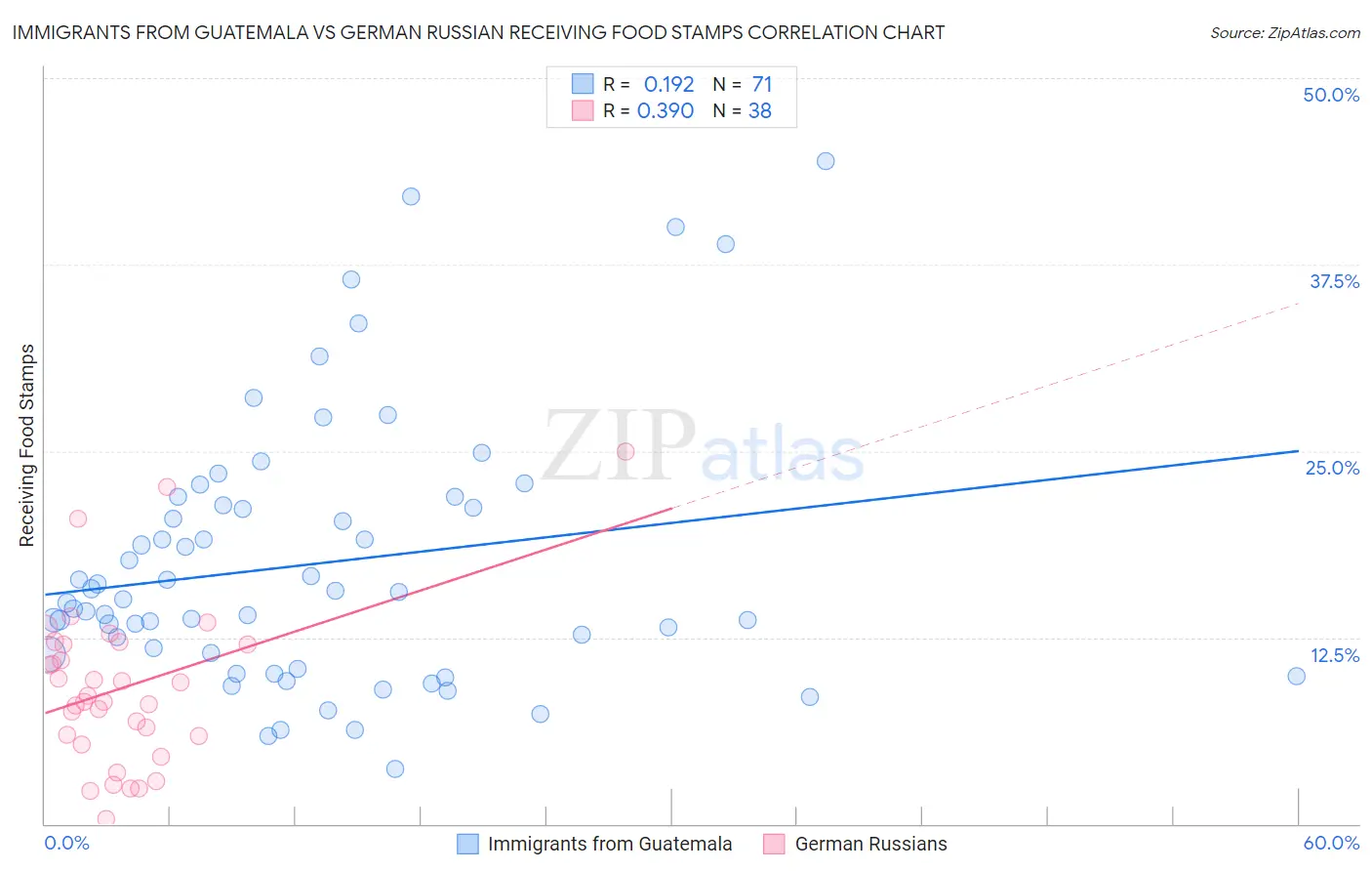 Immigrants from Guatemala vs German Russian Receiving Food Stamps