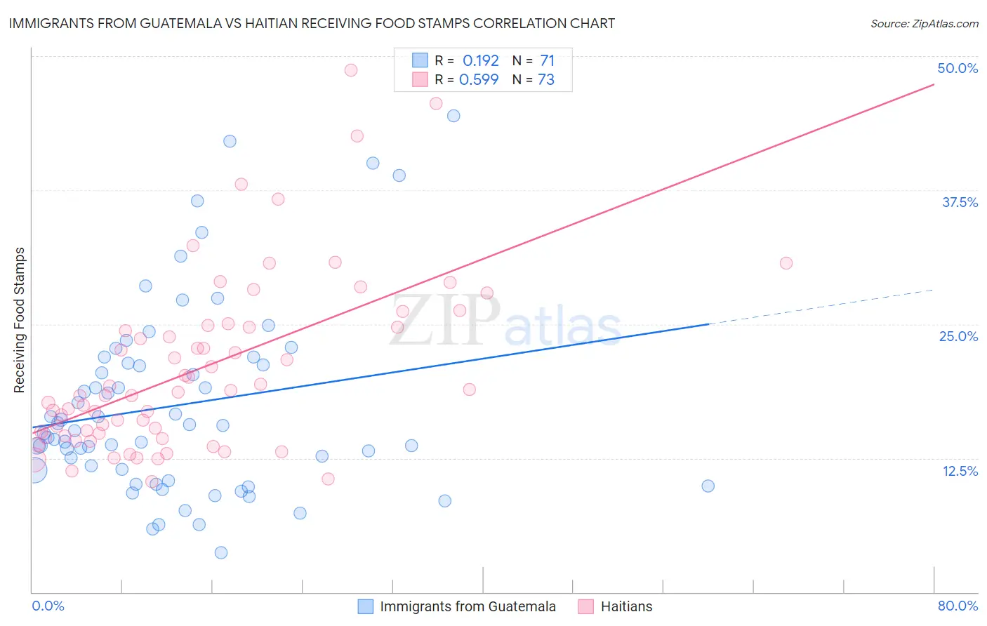 Immigrants from Guatemala vs Haitian Receiving Food Stamps