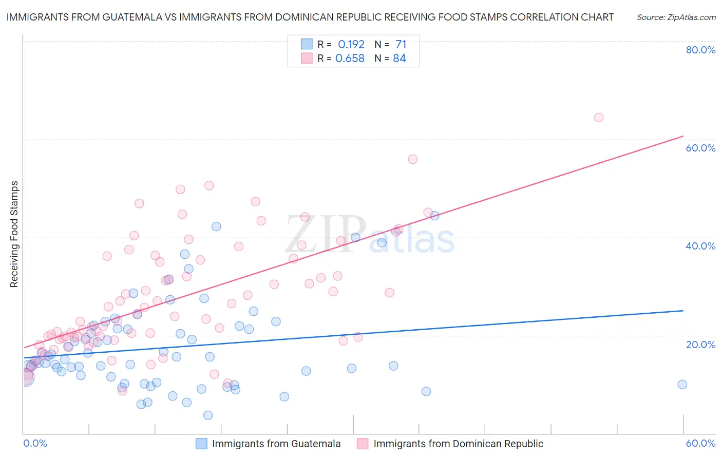 Immigrants from Guatemala vs Immigrants from Dominican Republic Receiving Food Stamps