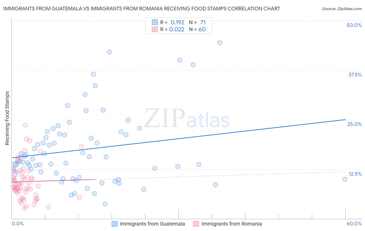 Immigrants from Guatemala vs Immigrants from Romania Receiving Food Stamps