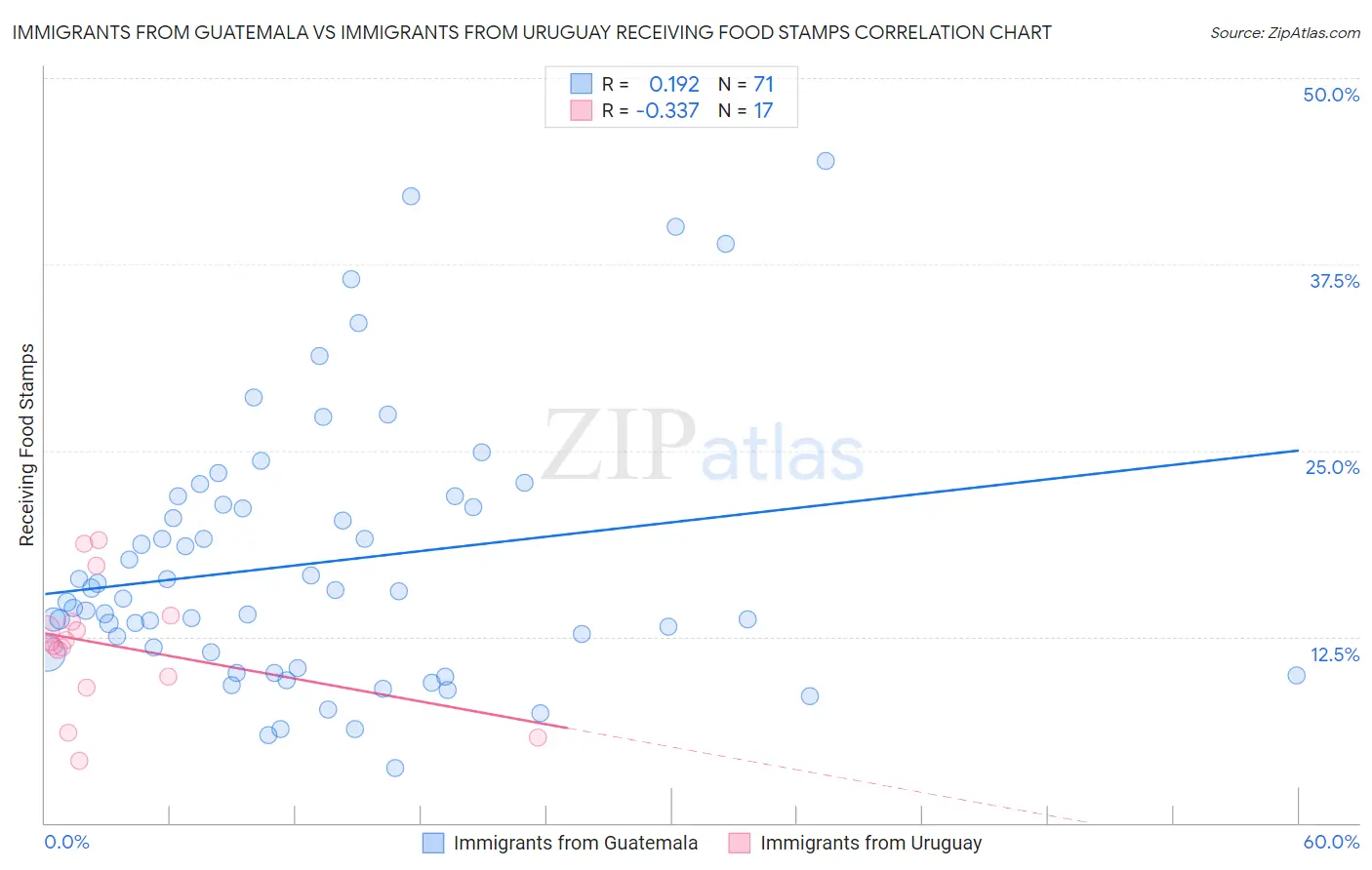 Immigrants from Guatemala vs Immigrants from Uruguay Receiving Food Stamps