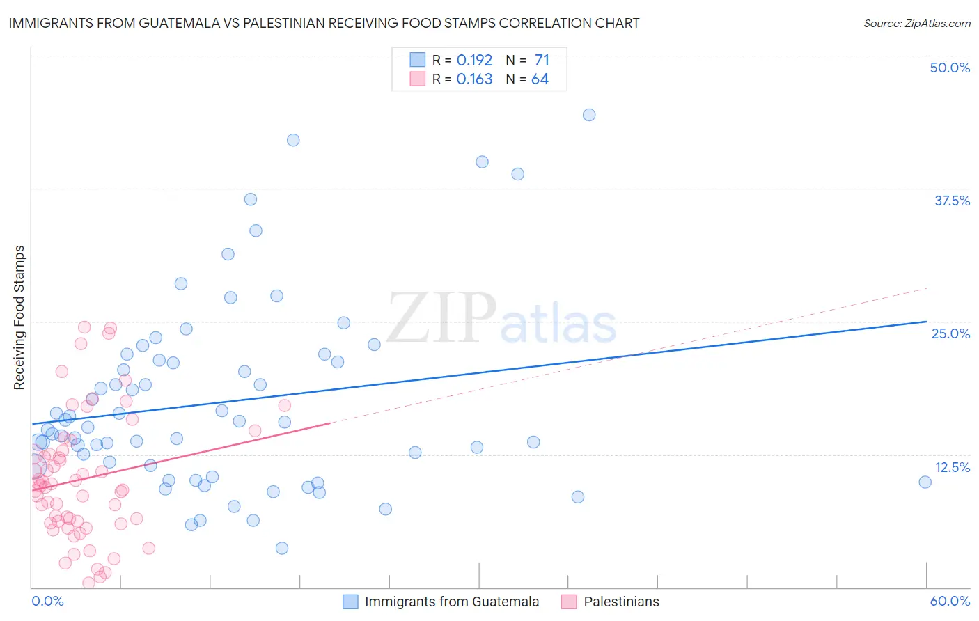 Immigrants from Guatemala vs Palestinian Receiving Food Stamps