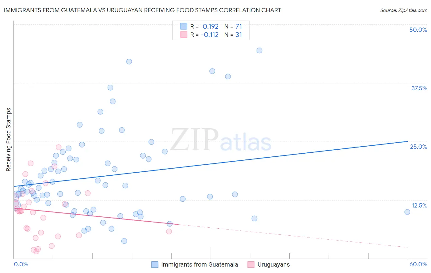 Immigrants from Guatemala vs Uruguayan Receiving Food Stamps