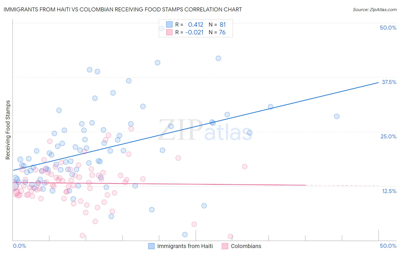 Immigrants from Haiti vs Colombian Receiving Food Stamps