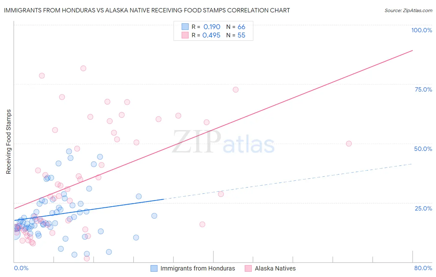 Immigrants from Honduras vs Alaska Native Receiving Food Stamps