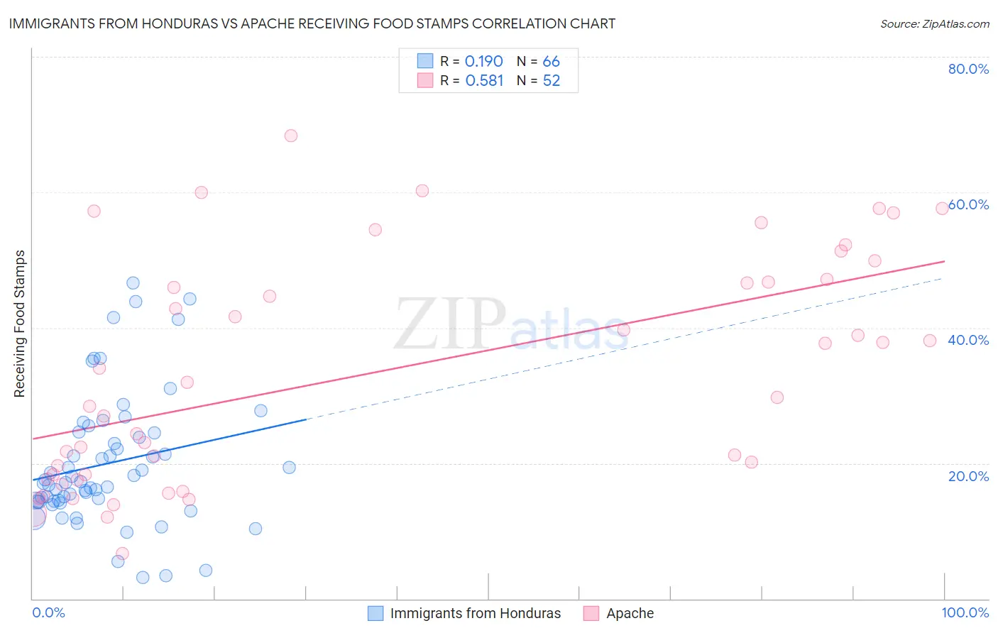 Immigrants from Honduras vs Apache Receiving Food Stamps