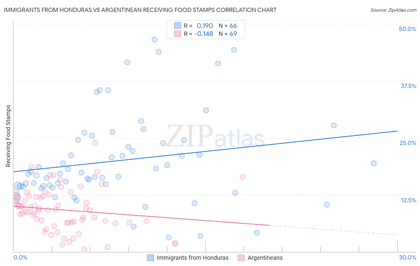Immigrants from Honduras vs Argentinean Receiving Food Stamps