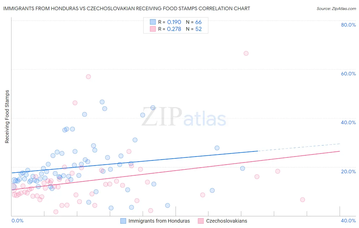 Immigrants from Honduras vs Czechoslovakian Receiving Food Stamps