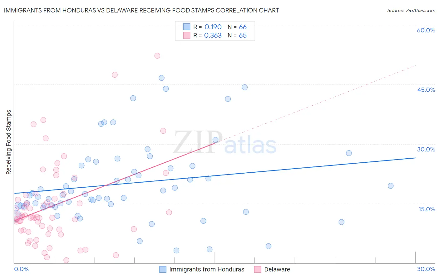 Immigrants from Honduras vs Delaware Receiving Food Stamps