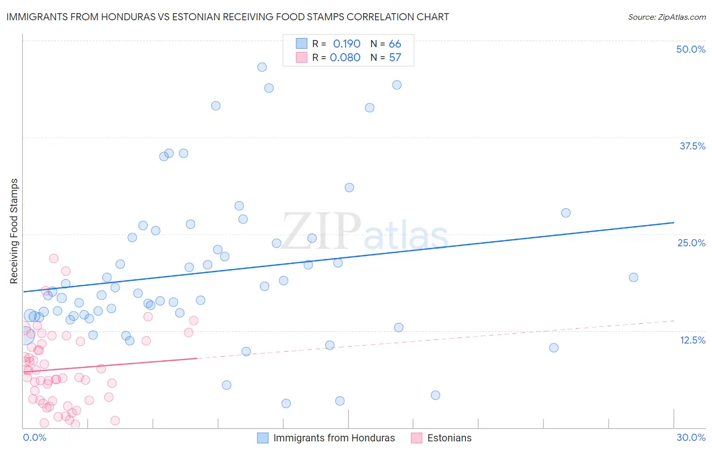 Immigrants from Honduras vs Estonian Receiving Food Stamps