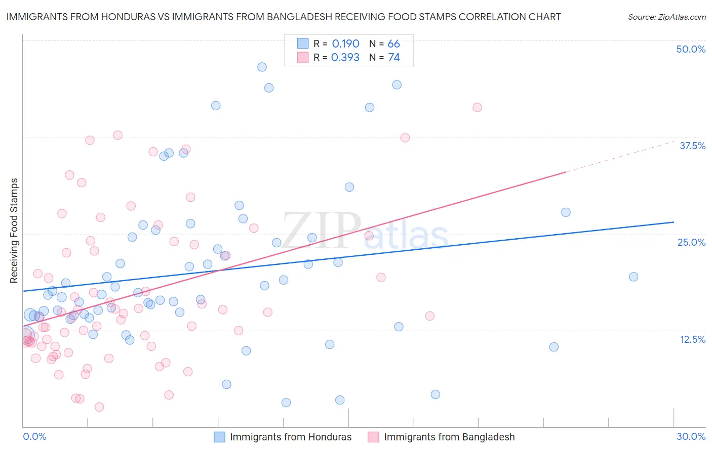 Immigrants from Honduras vs Immigrants from Bangladesh Receiving Food Stamps