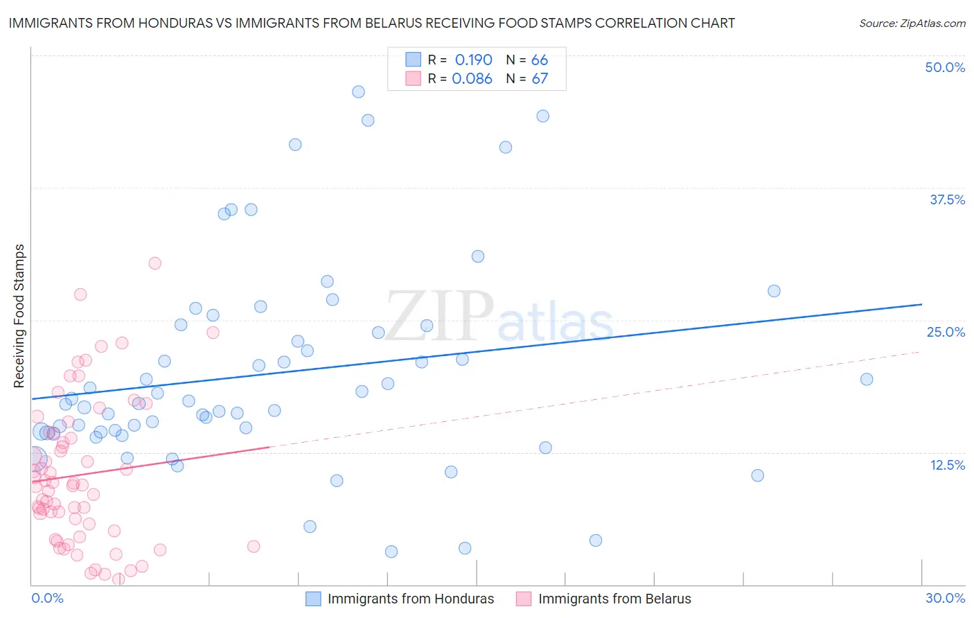 Immigrants from Honduras vs Immigrants from Belarus Receiving Food Stamps