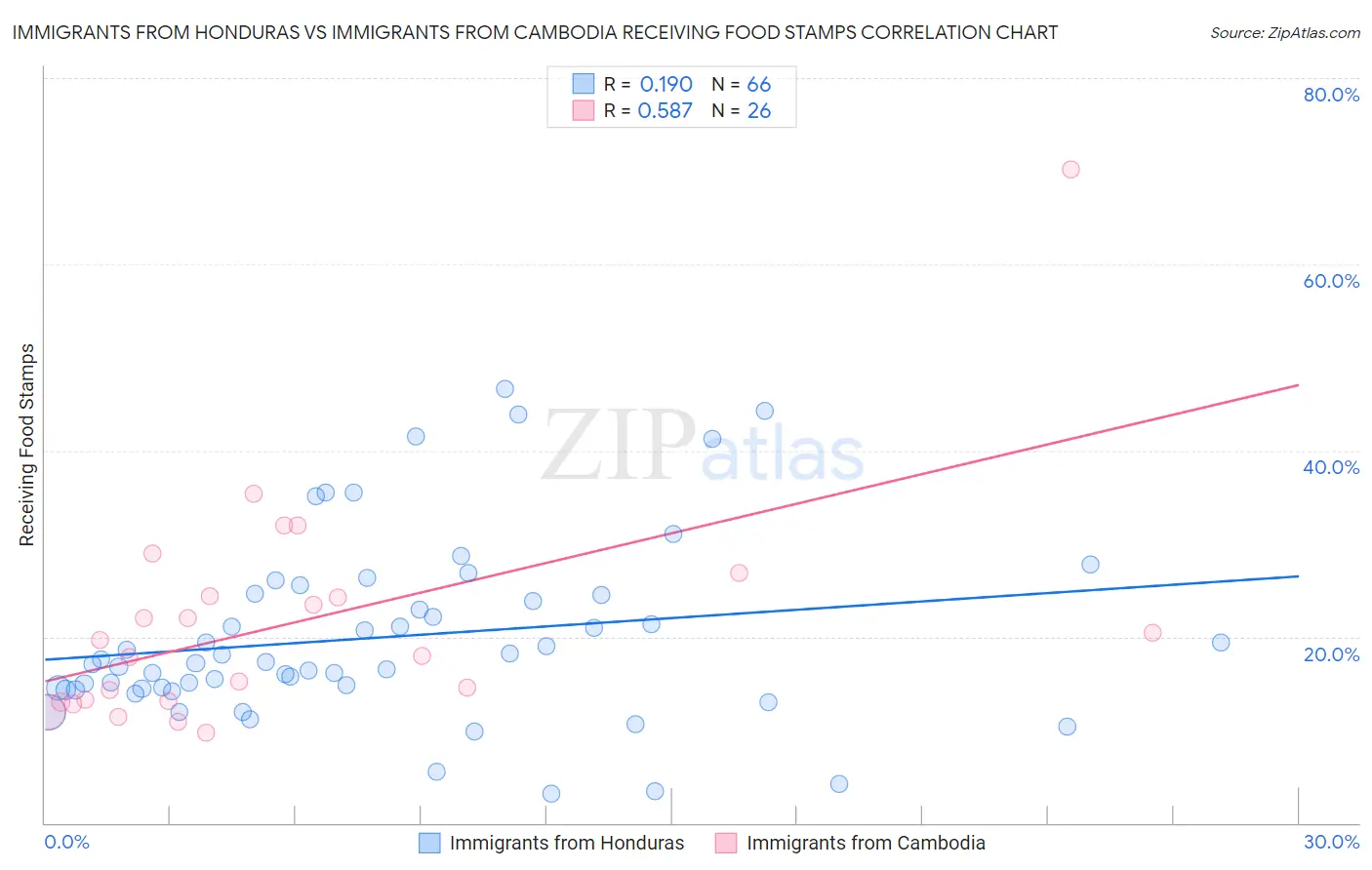 Immigrants from Honduras vs Immigrants from Cambodia Receiving Food Stamps