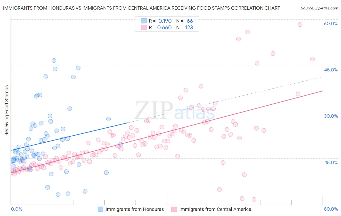 Immigrants from Honduras vs Immigrants from Central America Receiving Food Stamps