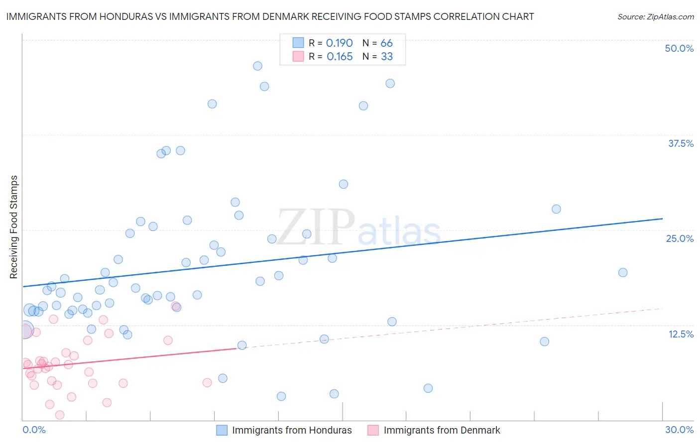 Immigrants from Honduras vs Immigrants from Denmark Receiving Food Stamps