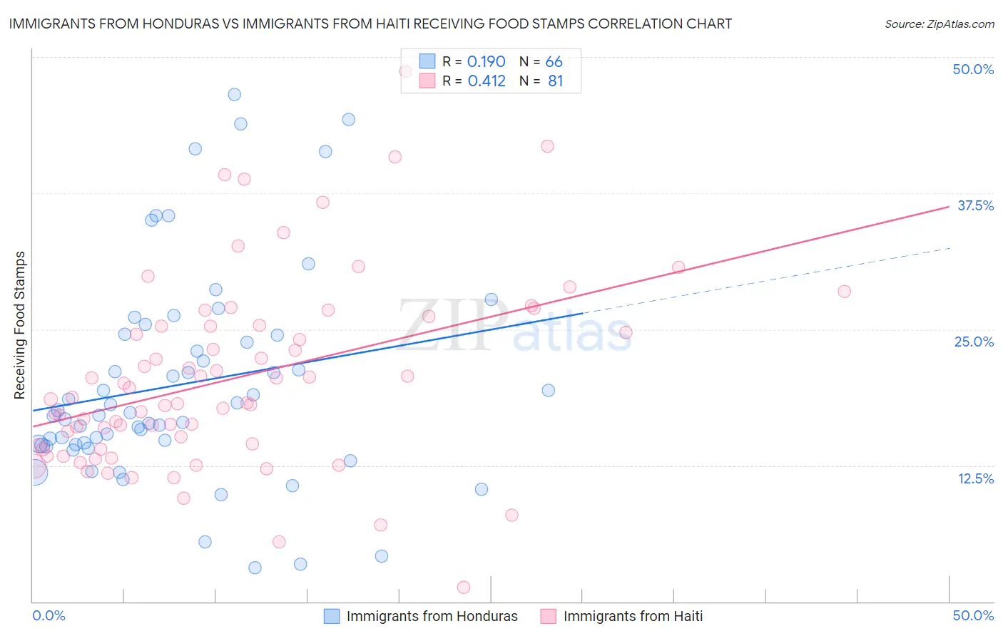 Immigrants from Honduras vs Immigrants from Haiti Receiving Food Stamps