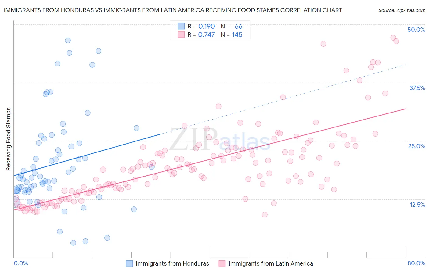 Immigrants from Honduras vs Immigrants from Latin America Receiving Food Stamps