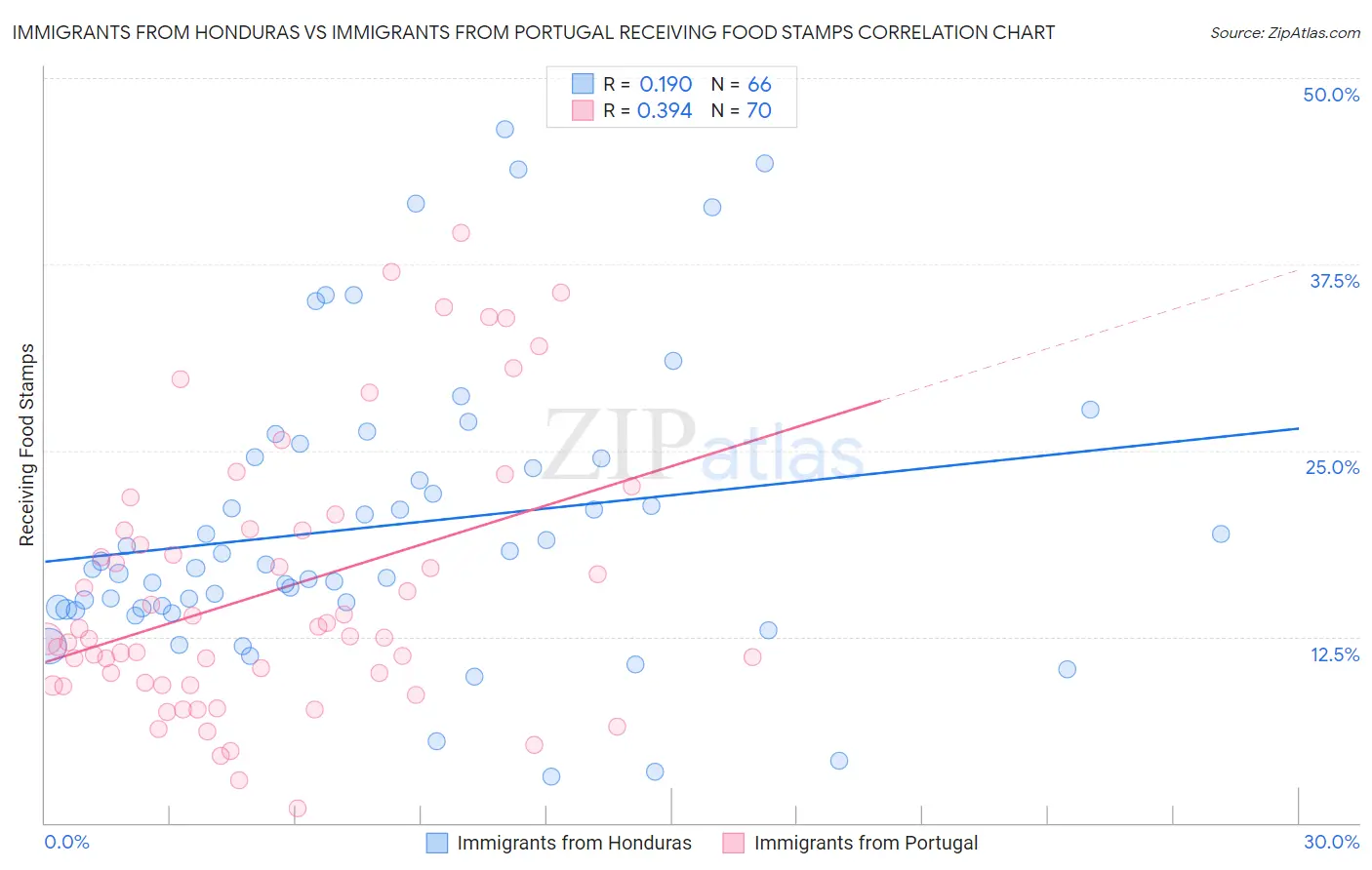 Immigrants from Honduras vs Immigrants from Portugal Receiving Food Stamps