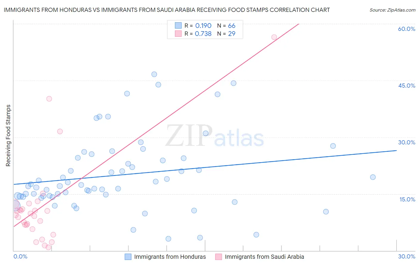 Immigrants from Honduras vs Immigrants from Saudi Arabia Receiving Food Stamps