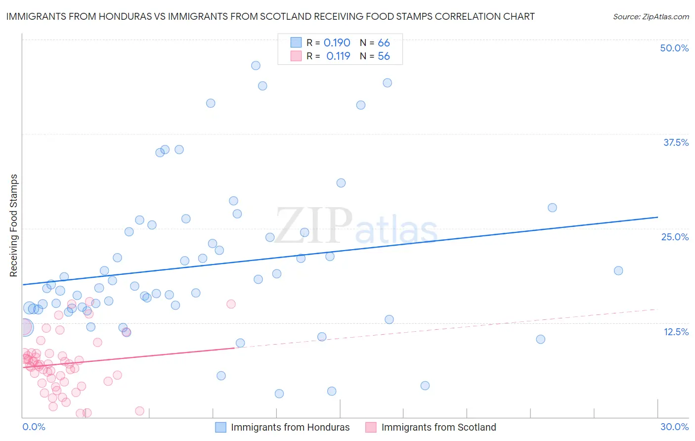 Immigrants from Honduras vs Immigrants from Scotland Receiving Food Stamps