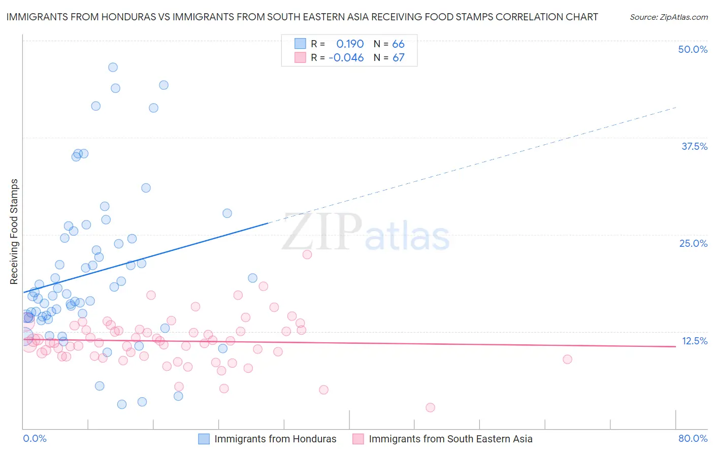 Immigrants from Honduras vs Immigrants from South Eastern Asia Receiving Food Stamps