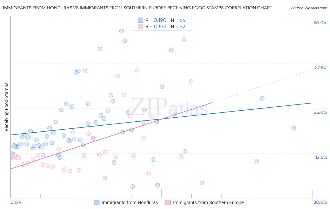 Immigrants from Honduras vs Immigrants from Southern Europe Receiving Food Stamps