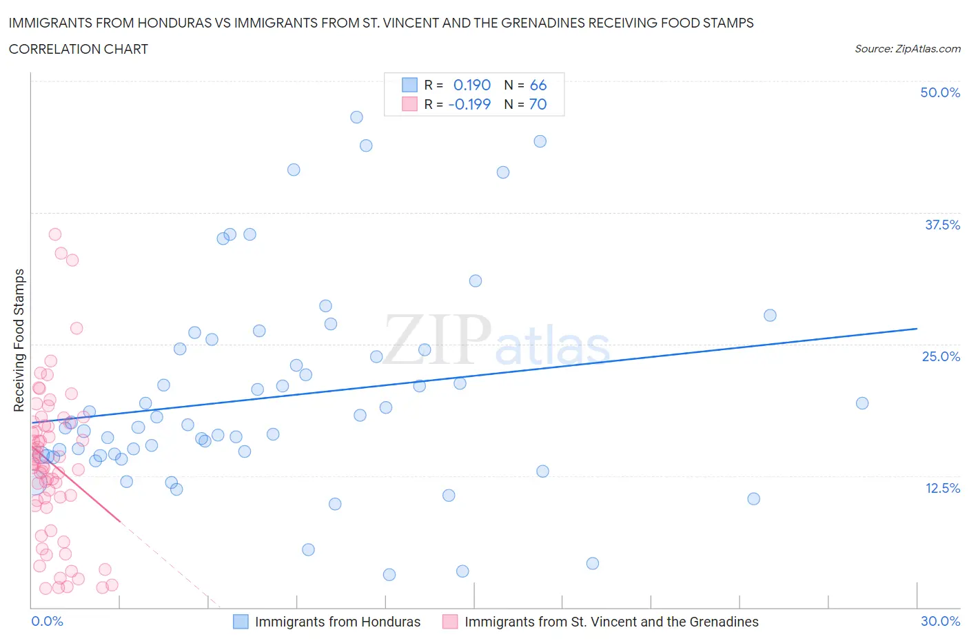 Immigrants from Honduras vs Immigrants from St. Vincent and the Grenadines Receiving Food Stamps