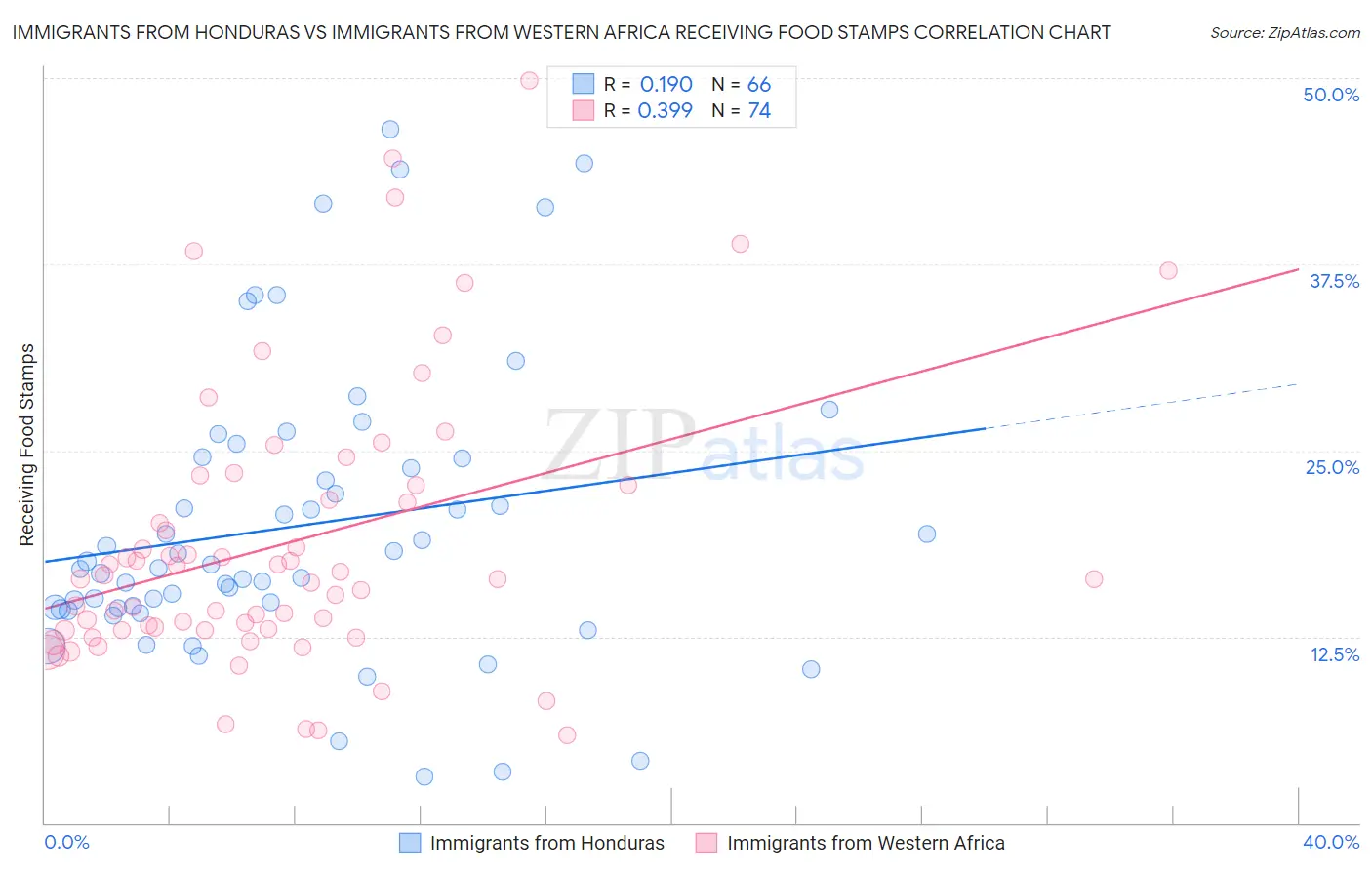 Immigrants from Honduras vs Immigrants from Western Africa Receiving Food Stamps