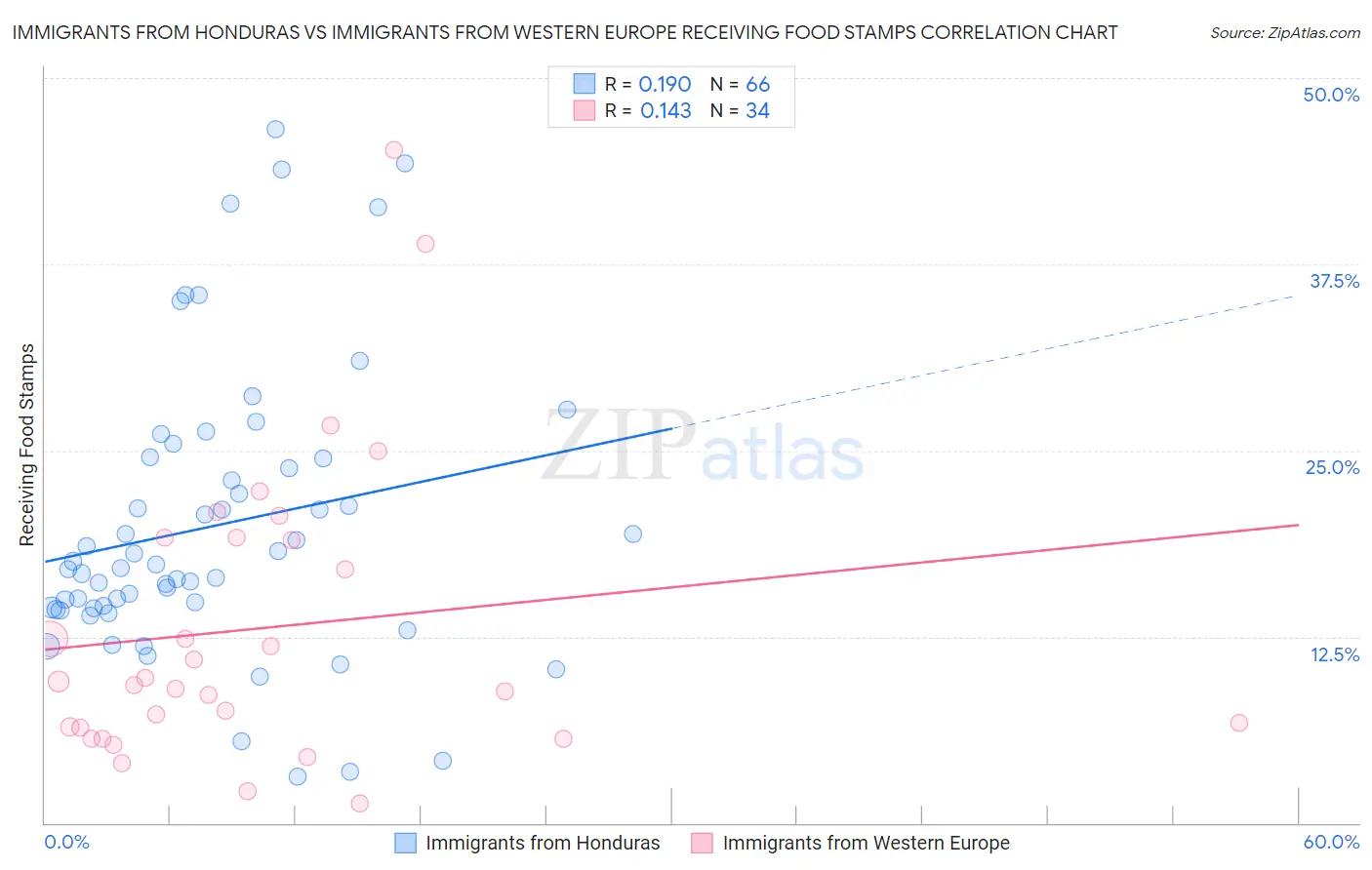 Immigrants from Honduras vs Immigrants from Western Europe Receiving Food Stamps