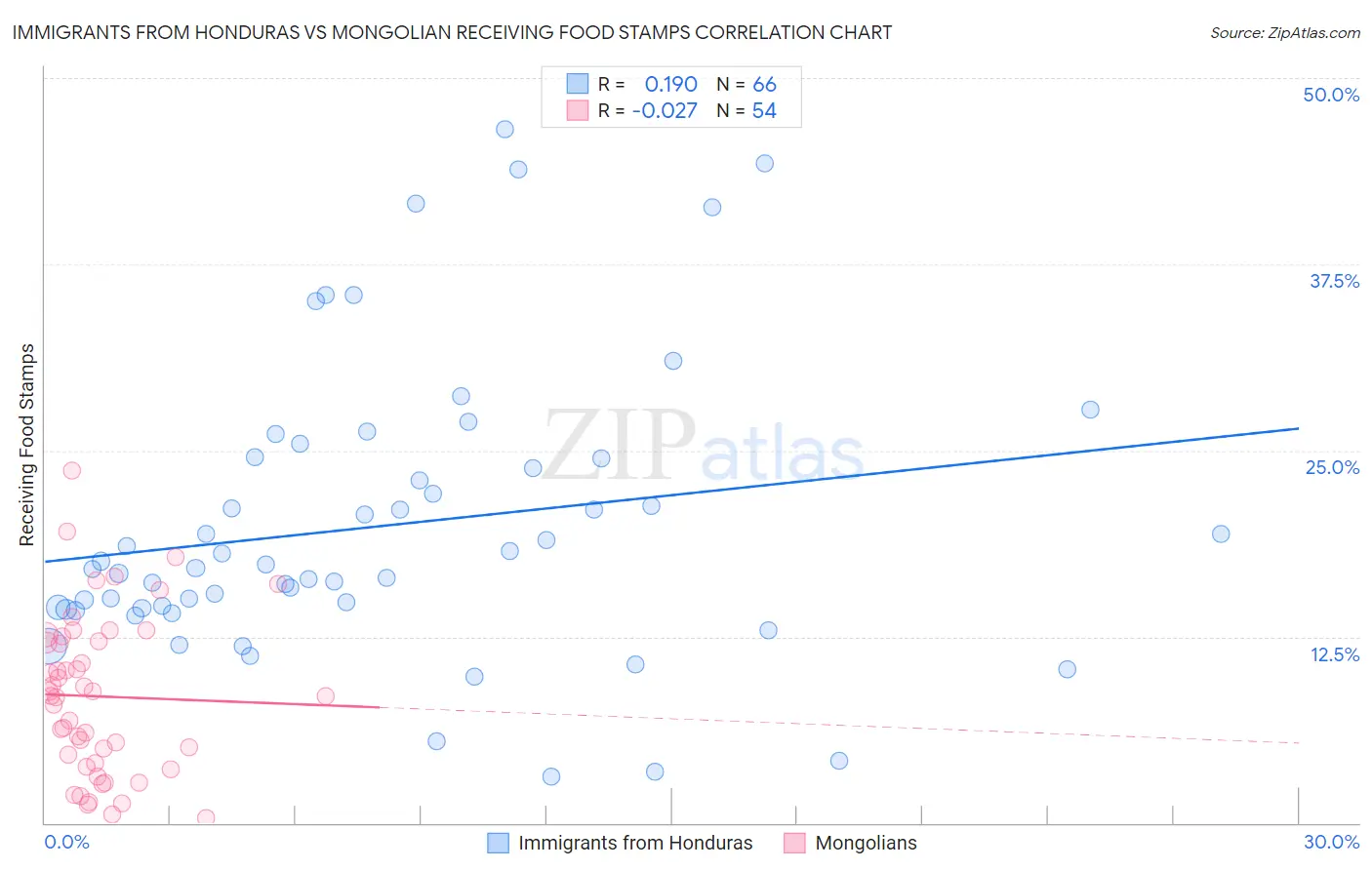 Immigrants from Honduras vs Mongolian Receiving Food Stamps