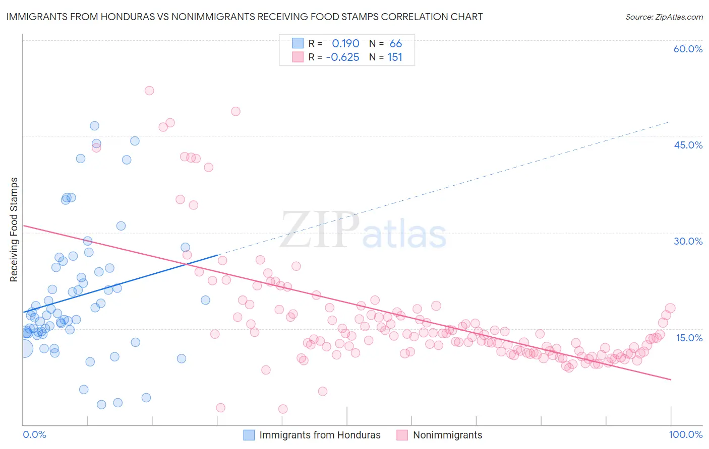 Immigrants from Honduras vs Nonimmigrants Receiving Food Stamps