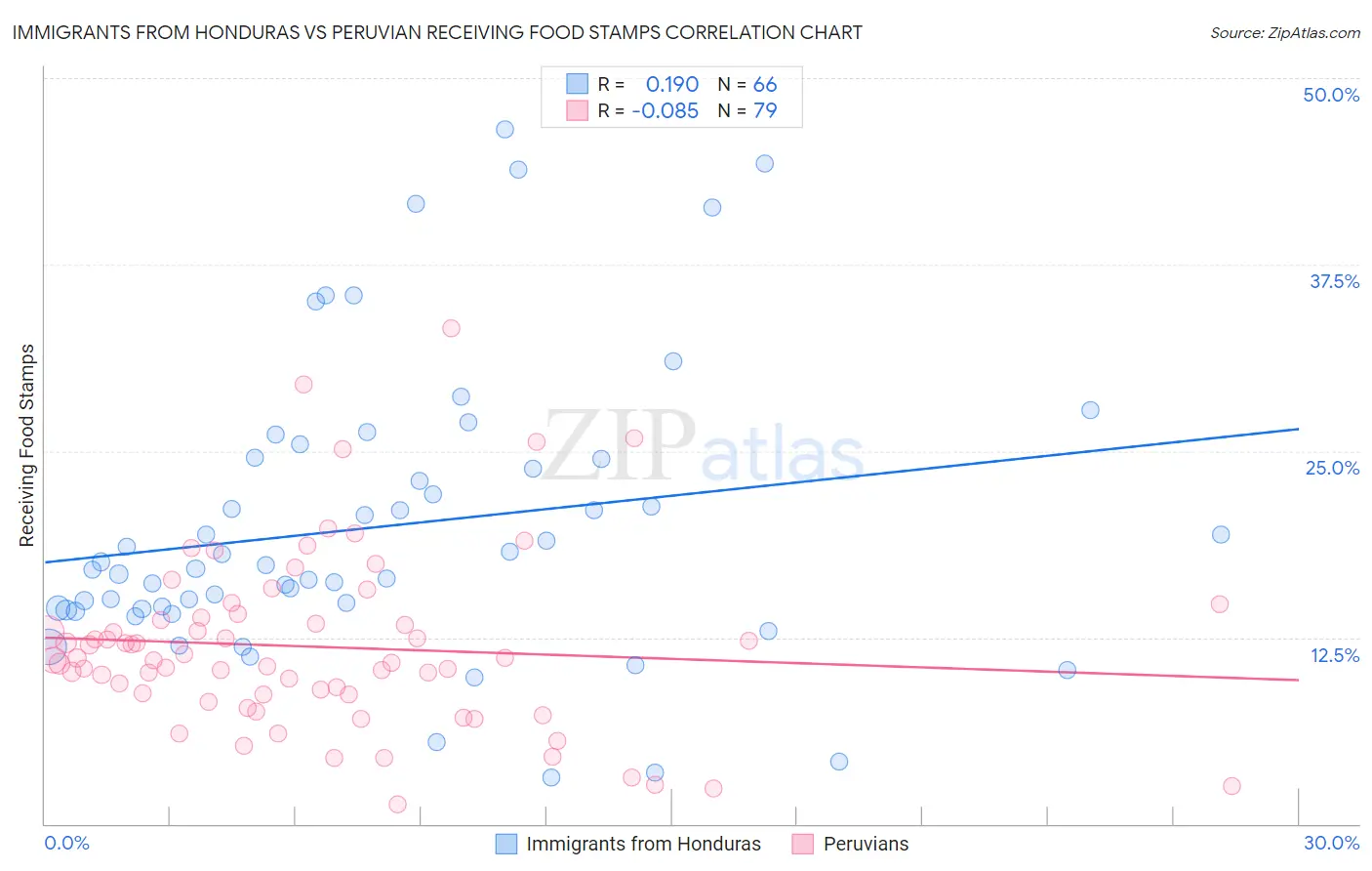 Immigrants from Honduras vs Peruvian Receiving Food Stamps