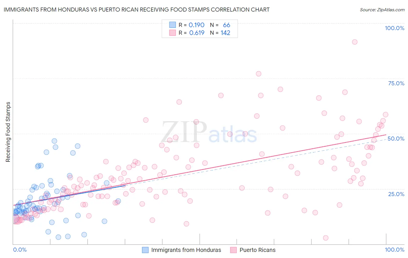 Immigrants from Honduras vs Puerto Rican Receiving Food Stamps