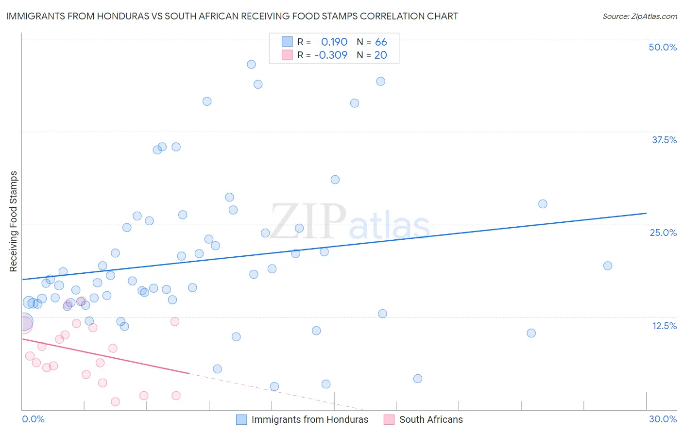 Immigrants from Honduras vs South African Receiving Food Stamps