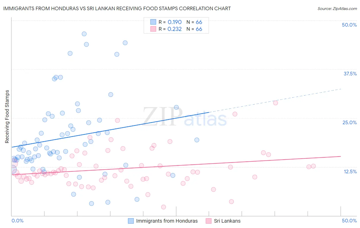 Immigrants from Honduras vs Sri Lankan Receiving Food Stamps