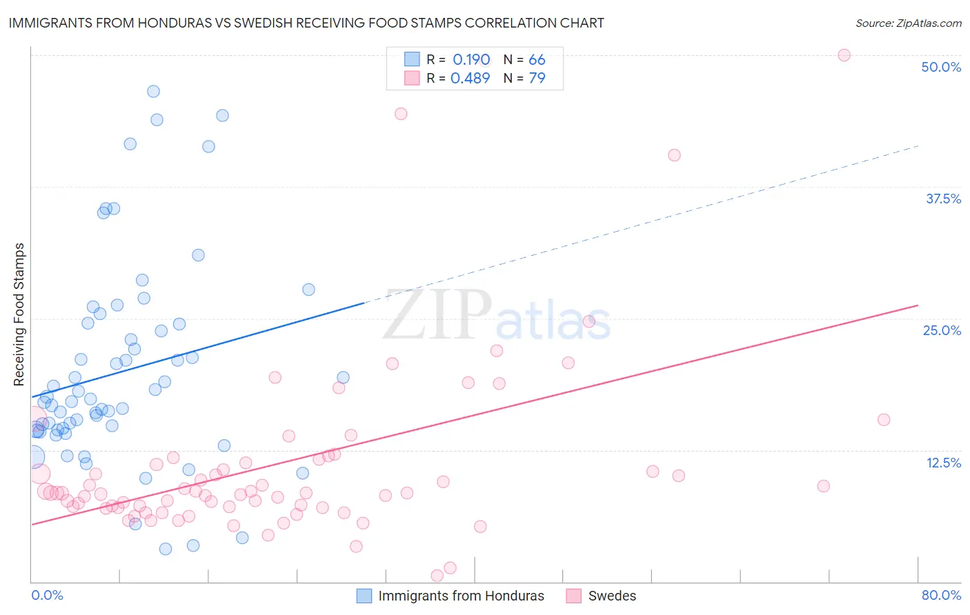 Immigrants from Honduras vs Swedish Receiving Food Stamps